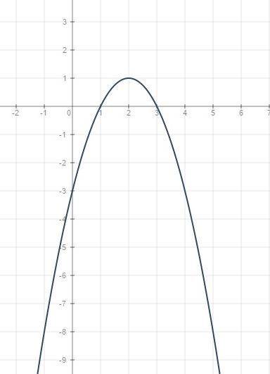 Построить график функции y=-x^2+4x-3 решите заранее,