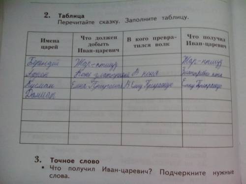 Перечитайте сказку иван царевич и серый волк.заполните таблицу имена царей что должен добыть иван ца