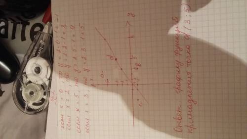 Определите принадлежат ли графику функций y=2х-1 точки: a(5,1); b(-1; 3); c(-1,-3); d(3,5)