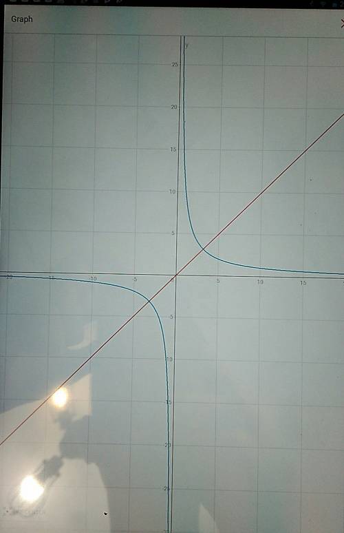 Построить график по формуле f(x)=10/x