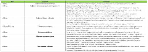 Реформы александра 1 таблица даты, название, значение