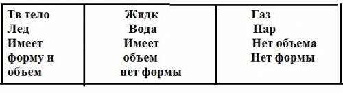 Составьте таблицу с тремя колонками: твёрдое тело, жидкость, газ. запишите в таблице основные свойст