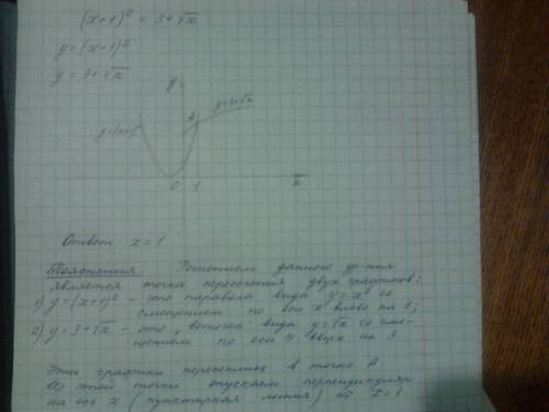 Решить графическим путем (x+1)^2=3+√x