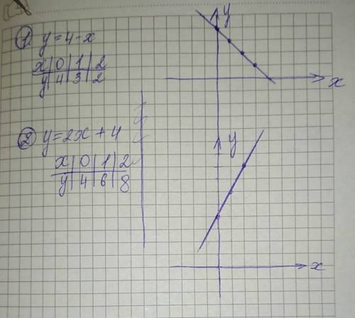 Изобразите график функций: 1. y=4-x 2. y=2x+4