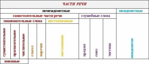 Нужна таблица морфологие языка кто знает