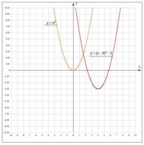 Постройте график уравнения: x²-8x-y+13=0