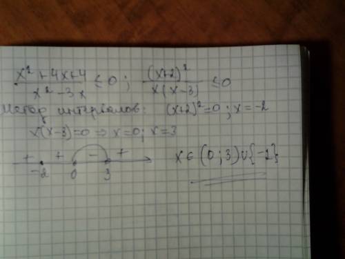 Решить уравнение х^2+4х+4/х^2-3х меньше либо равно 0