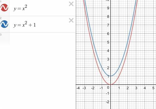 Построить график функции y=х в квадрате+1