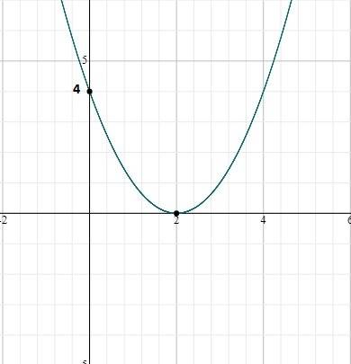 Построить график функции y=(x-2)^2 преобразить