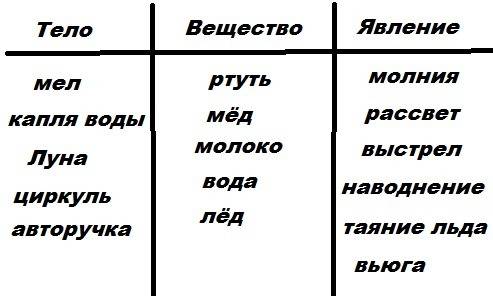 Начертите в тетради ниже таблицу.определите,какие из перечисленных ниже слов обозначают тело,какие-в