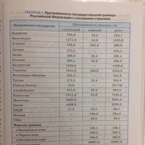 Перечислите страны имеющие морские+сухопутные границы (все вместе)с россией