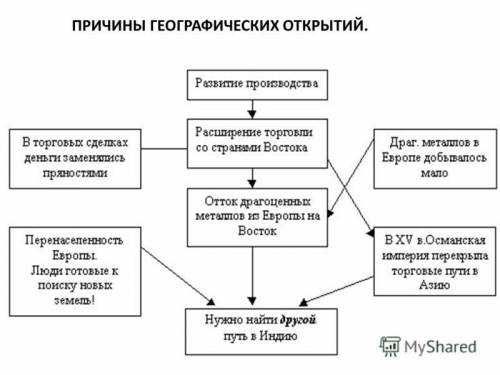 Какие внешнеполитические причины толкнули европейцев на открытия?