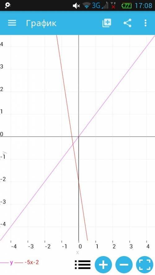 Постройте график функции y=-5х-2.найдите точки пересечения с осями координат.