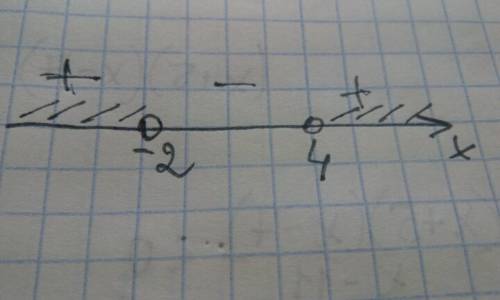 Розвяжіть нерівність 8+2x-x^2< 0