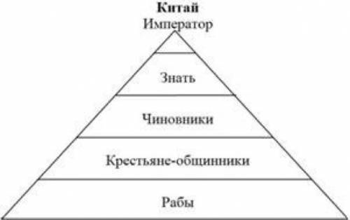 Общественный строй древ-го египта,древ.вавилона,древ китая