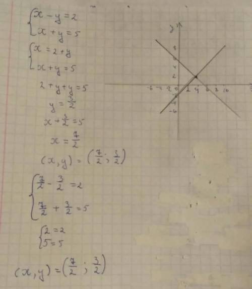 X−y=2 x+y=5 фигурная скобка , решите систему уравнений