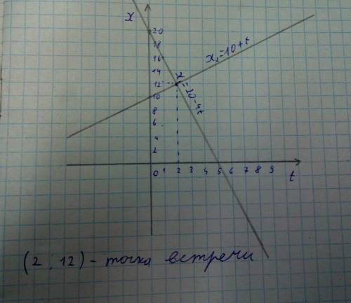 Постройте графики движения тел, заданных уравнениями: х1=20-4t х2=10+t. найдите место и время встреч