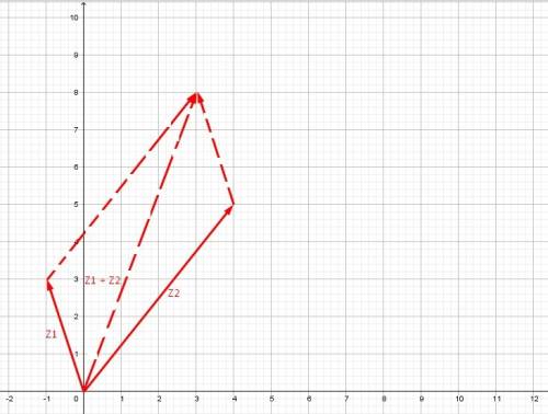 Выполните графически сложение чисел z1=-1+3i и z2=4+5i. (комплексные числа)