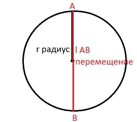 Точка а движется с постоянной скоростью по окружности радиус которой 2 м. найти модуль перемещения э