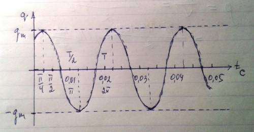 Нарисуйте график уравненияq=qm cos(wt+п/4)