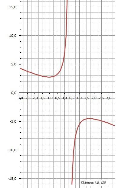 Найти область определения и область значения функции у=4х^2+7\1-3х