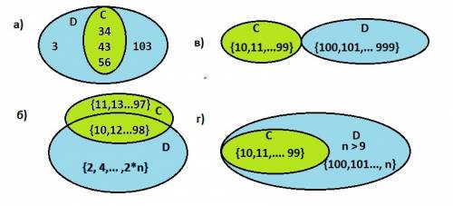 Изобразите при кругов эйлера отношения между множествами с и d, если: а) с – множество двузначных чи