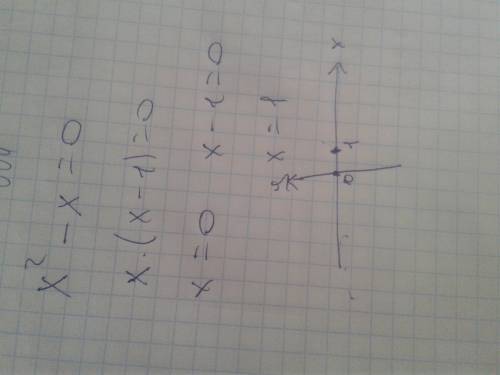 Графическое уравнение x2 - x = 0 (икс в квадрате)