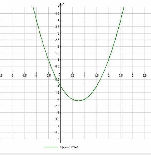 Постройте график функции y=2x²-3x-1