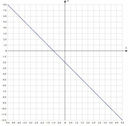 Построить график функции у=-2х-2.принадлежит ли точка а графику функции с координатами (50; -52)