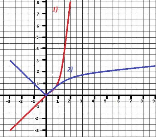 Построить график функции: 1) y = {x, если x< 0, {x^3, если x> =0; 2) y= {-x, если x< 0, {ко