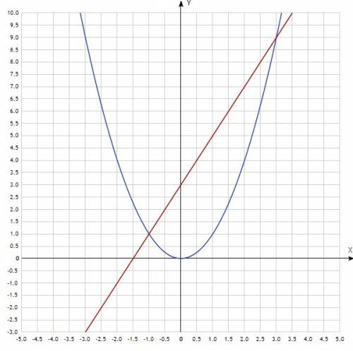 X^2=2x+3 решите графически уравнение