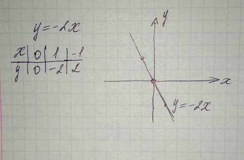 С( график ) как на графике изобразить y= -2x ?