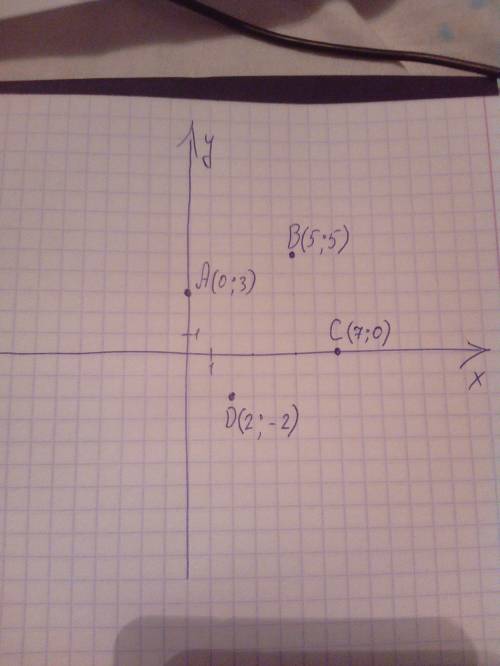 Постройте на координатной плоскости с вершинами в точках а(0; 3),в(5; 5),с(7; 0),д(2; -2)