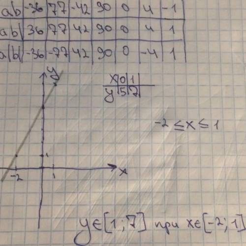 Постройте график функции y=2x+5. какие значения принимает функция, если -2 меньше или равно x меньше