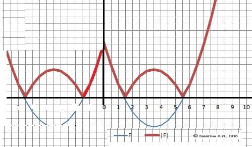 Построить график функции y=|x2-7|x|+8|