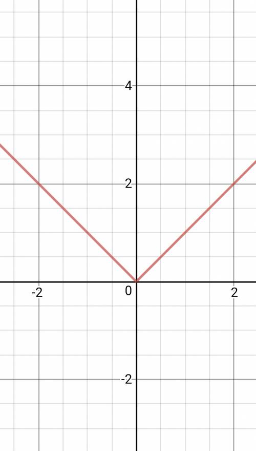 Постройте график уравнения у-|х|=0 с графиком