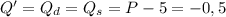 Q' = Q_d = Q_s = P - 5 = -0,5