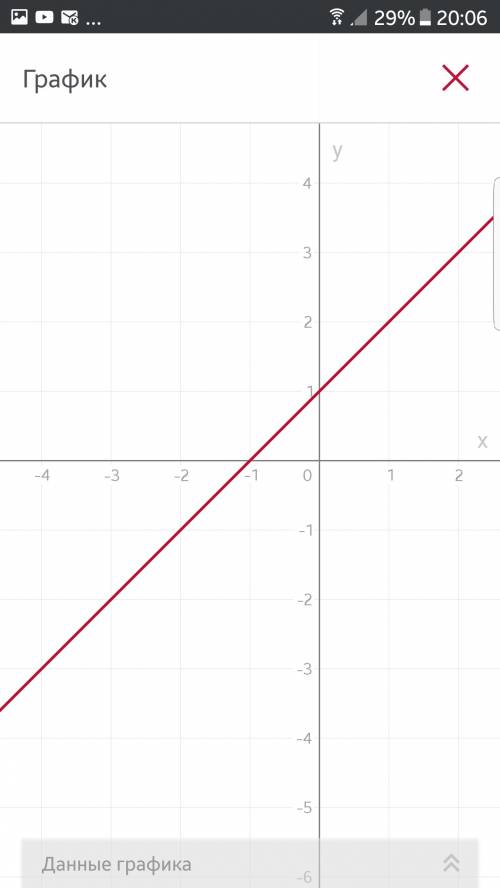 Постройте график y=(x-2)+3 (желательно ответ фоткой)