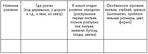 Фенологическое наблюдение 5 класс таблица