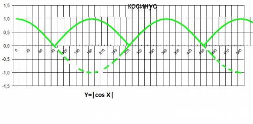 Побудуйте графіки y=/cos x/ y=cos/x/