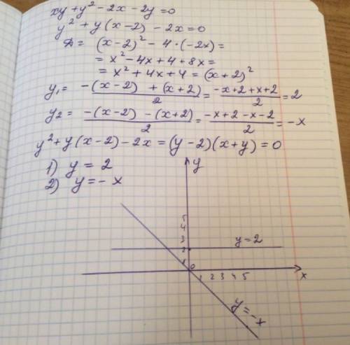 Молю ! постройте график уравнения xy+y^2+2x-2y=0, разложив его левую часть на множители. 20 . зарани