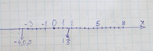 Отметьте на числовой оси соответвующие заданным числам: -4 1/2, -3, 5,-1,2, -0, 8, 1 3/5, 4,5 0,5.