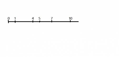 Начерти координатный луч и отметь на нём точки изображающие числа 4 5 7 10