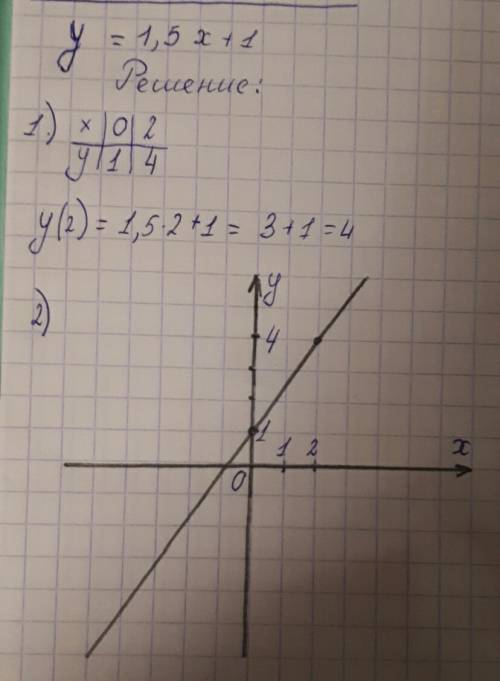 Постройте график функции, заданной формулой y=-1.5x+1