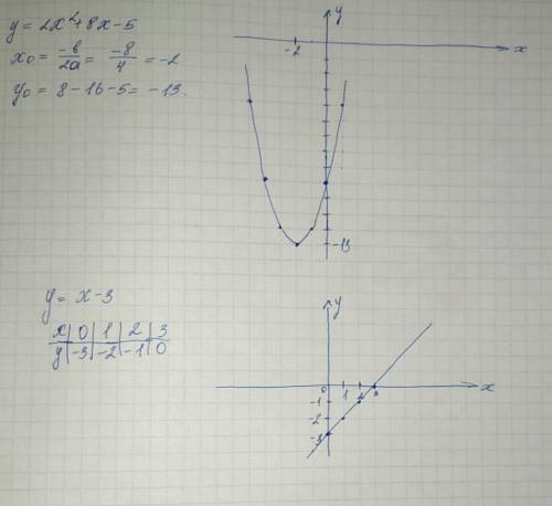 2x^2+8x-5 и y=x-3 (график построить)