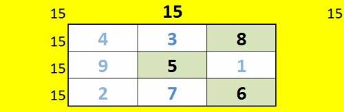 Надо начертить квадрат с цифрами 1,2,3,4,5,6,7,8,9 и чтобы сумма получилось 15