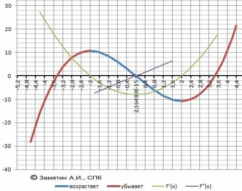 Решите неравенство f'(x)< 0, если