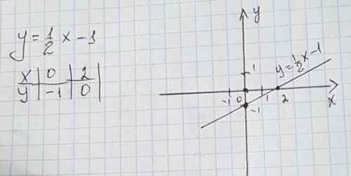 Построить график функции y= 1/2x - 1