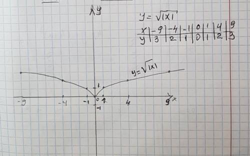 Изобразите функцию y= корень квадратный из модуля x с рисунком