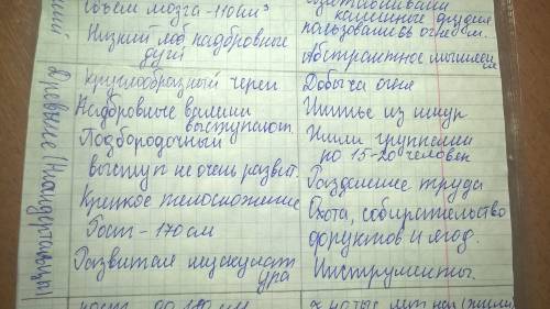 Сравните и оформите в виде таблицы особенности строения и образа жизни древнейшего,древнего и соврем